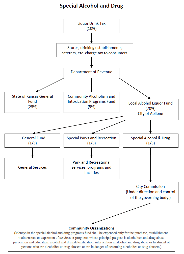 Liquor tax flowchart