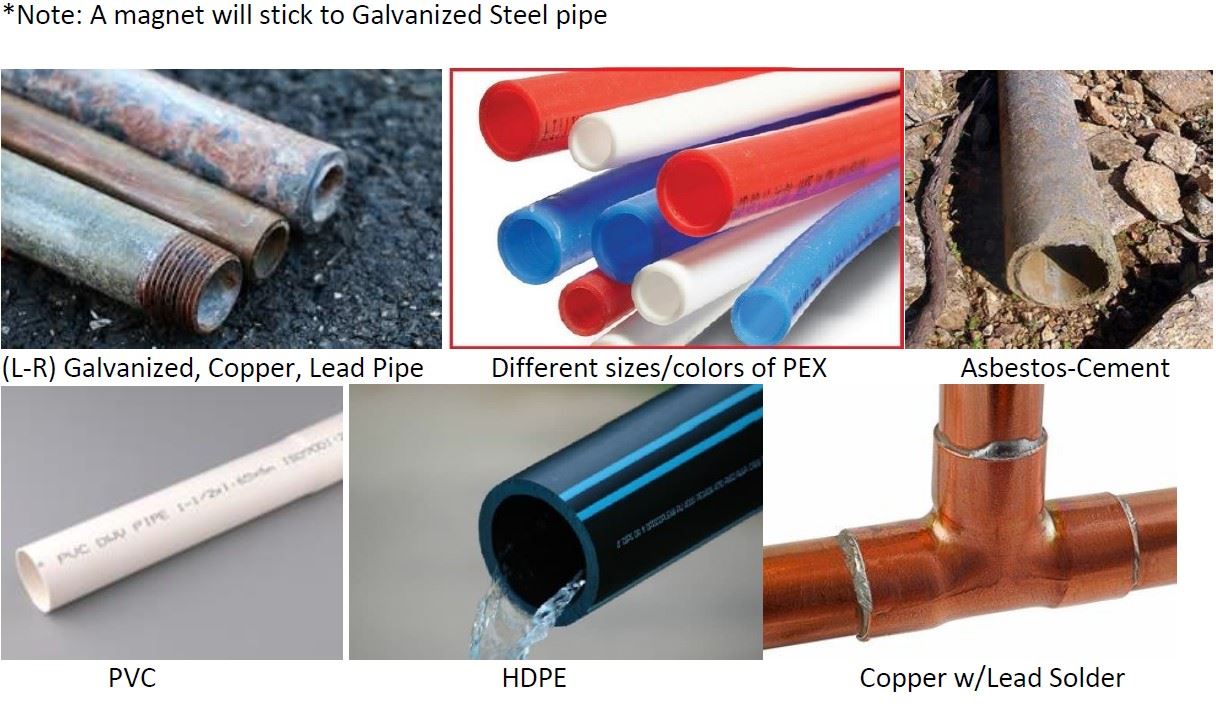 A collage of different types of water pipes. At the top, a note states that a magnet will stick to galvanized steel pipes. The images include: (1) Three metal pipes labeled as galvanized, copper, and lead pipe, showing signs of corrosion. (2) Various sizes and colors of PEX (cross-linked polyethylene) pipes in red, blue, and white. (3) A weathered asbestos-cement pipe lying on the ground. (4) A white PVC (polyvinyl chloride) pipe with printed specifications. (5) A black HDPE (high-density polyethylene) pipe with blue stripes, with water flowing from it. (6) A copper pipe with lead solder at the joints, indicating potential lead contamination risk.